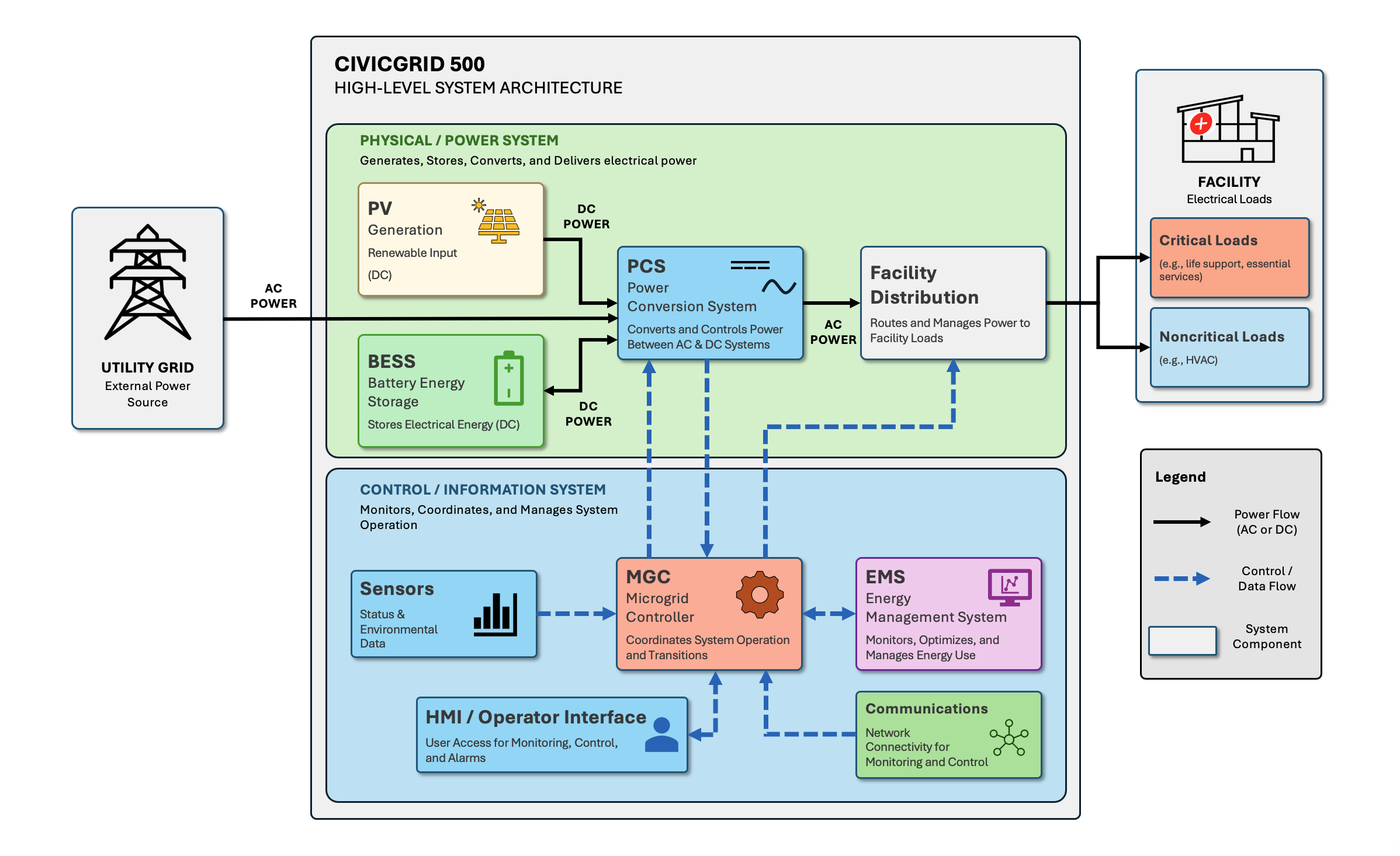 CivicGrid 500 system architecture showing physical power and control and information layers